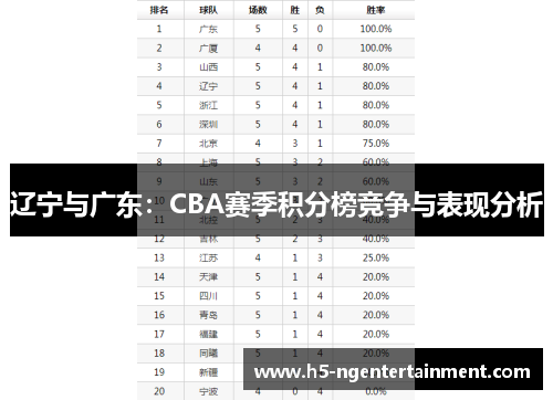 辽宁与广东:CBA赛季积分榜竞争与表现分析 辽宁与广东:CBA赛季积分榜竞争与表现分析